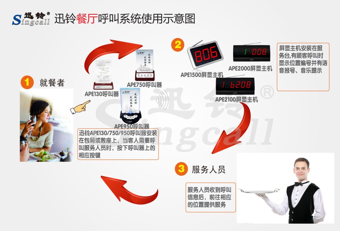 迅鈴無線呼叫器,臺(tái)卡無線呼叫器,餐廳呼叫器