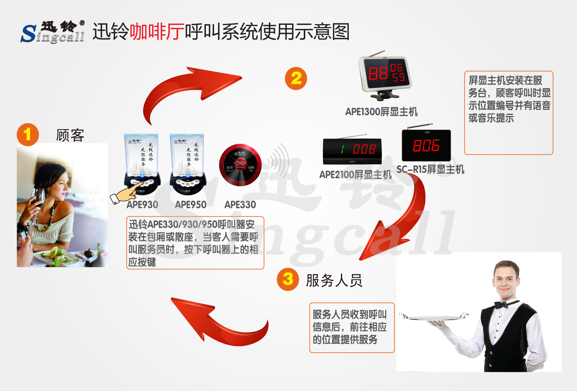 迅鈴無線呼叫器,無線呼叫器,咖啡廳呼叫器