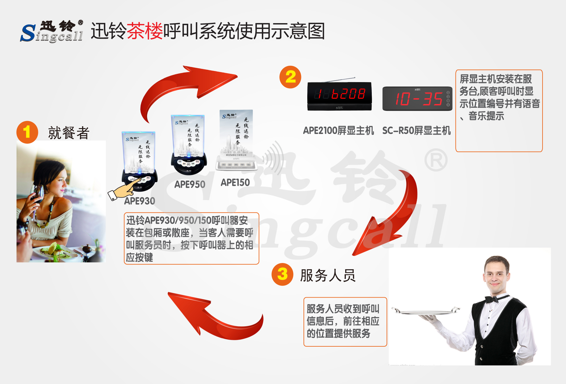 迅鈴無(wú)線呼叫器,無(wú)線呼叫器,茶樓呼叫器