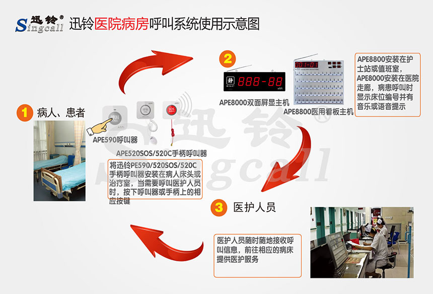 迅鈴無(wú)線呼叫器,無(wú)線呼叫器,無(wú)線呼叫系統(tǒng)