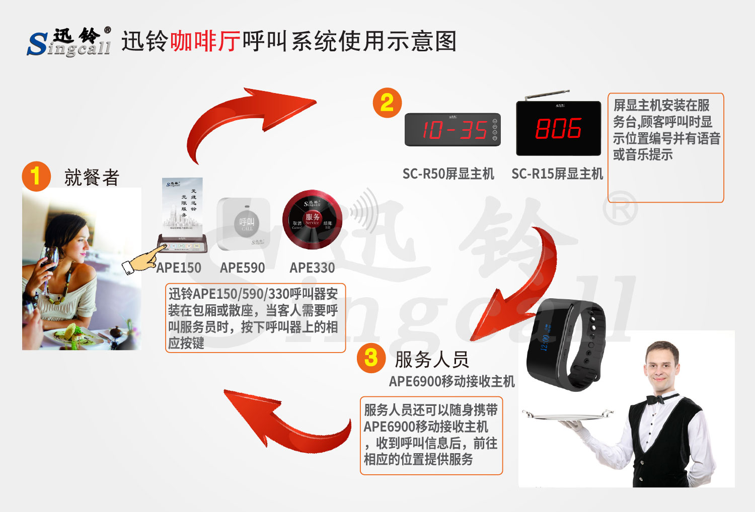 迅鈴無線呼叫器,無線呼叫器,咖啡廳呼叫器