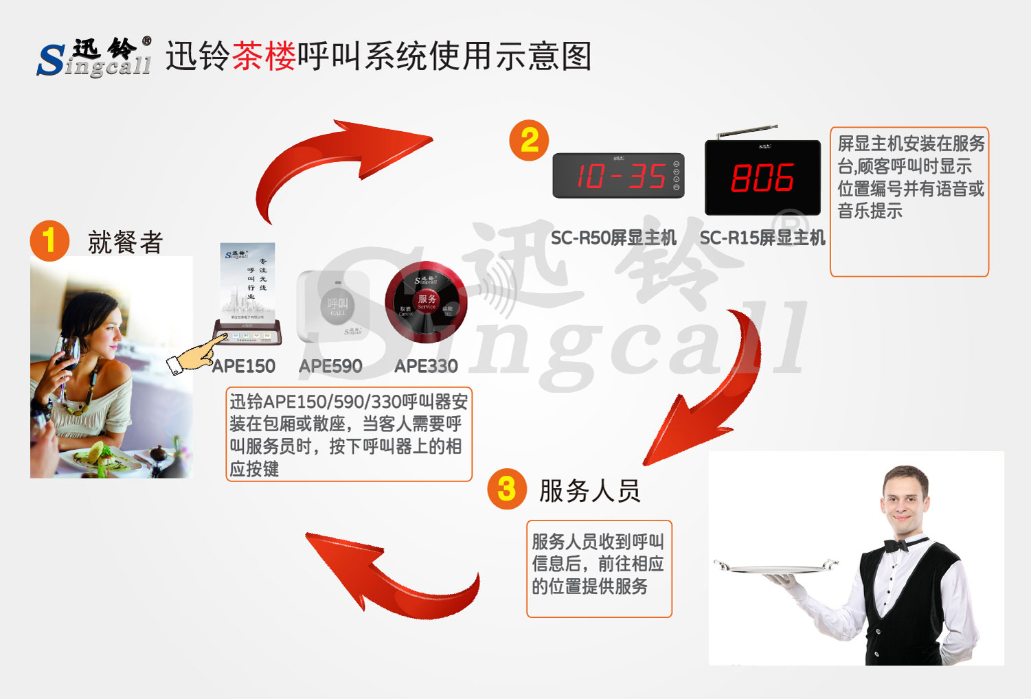 迅鈴無(wú)線呼叫器,無(wú)線呼叫器,茶樓呼叫器